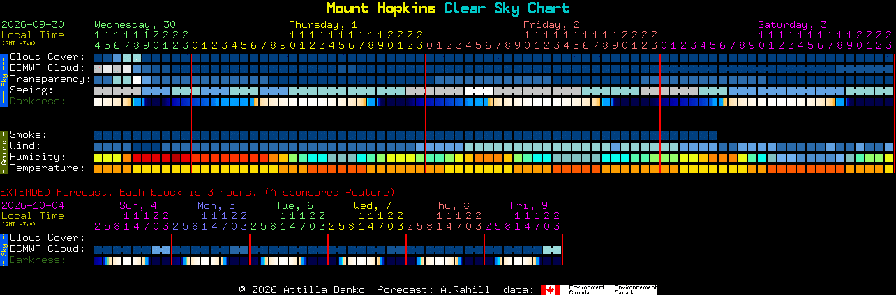 Current forecast for Mount Hopkins Clear Sky Chart