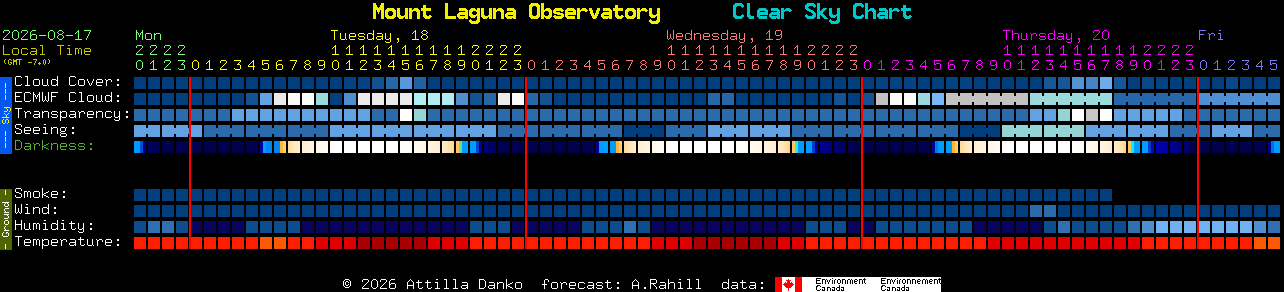 Current forecast for Mount Laguna Observatory Clear Sky Chart