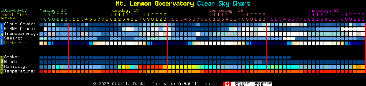Current forecast for Mt. Lemmon Observatory Clear Sky Chart