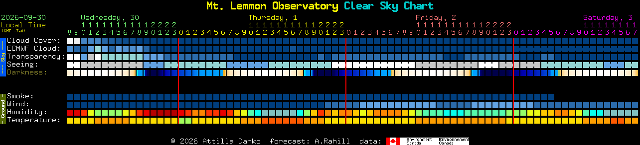 Current forecast for Mt. Lemmon Observatory Clear Sky Chart