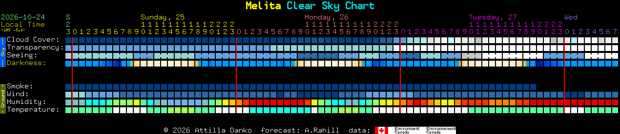 Current forecast for Melita Clear Sky Chart