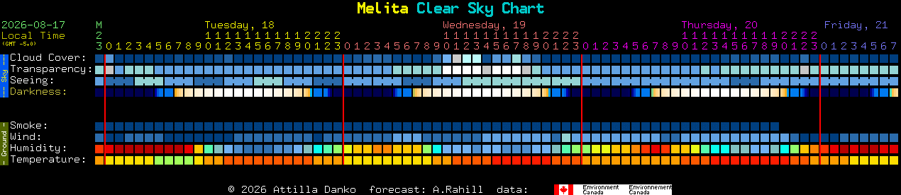 Current forecast for Melita Clear Sky Chart
