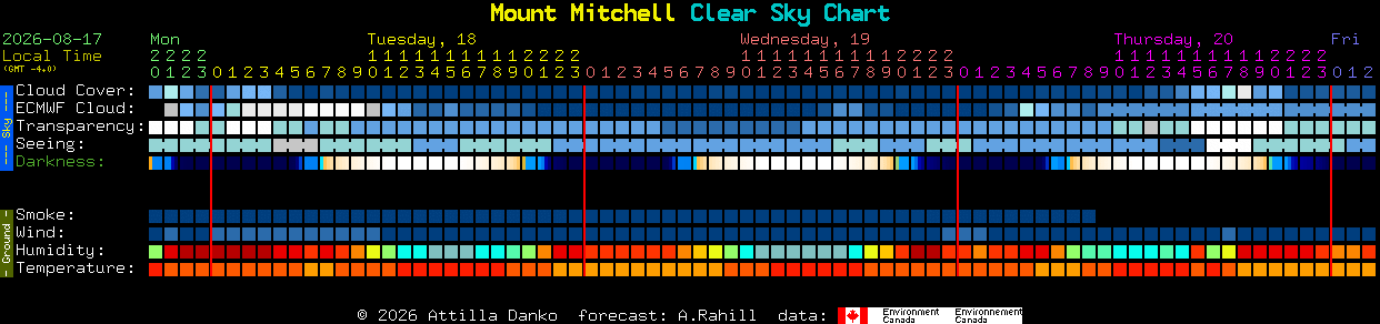 Current forecast for Mount Mitchell Clear Sky Chart