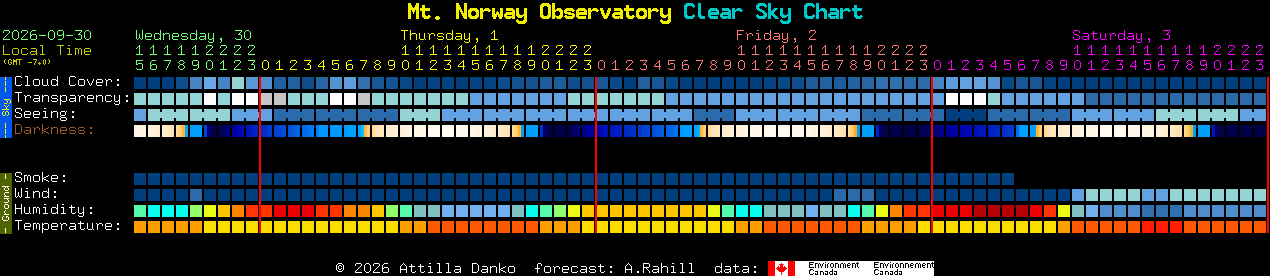 Current forecast for Mt. Norway Observatory Clear Sky Chart