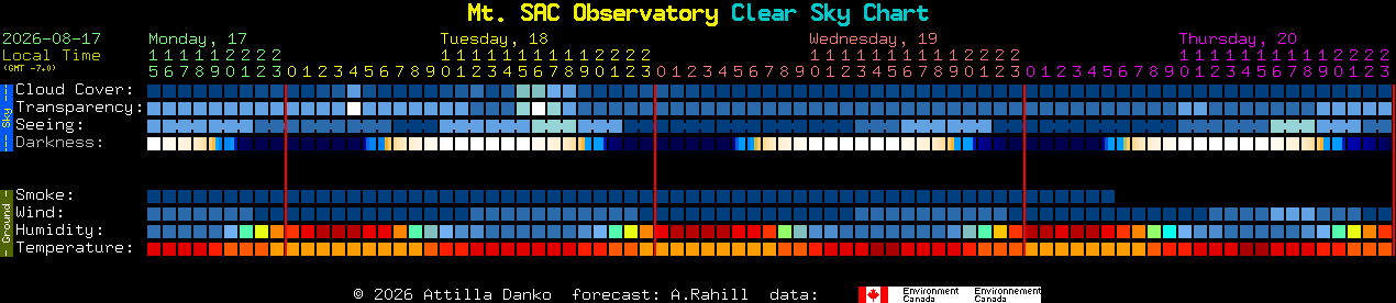 Current forecast for Mt. SAC Observatory Clear Sky Chart