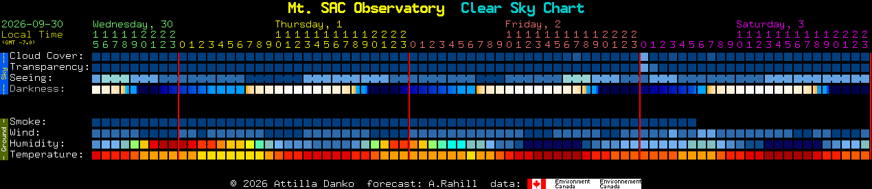 Current forecast for Mt. SAC Observatory Clear Sky Chart