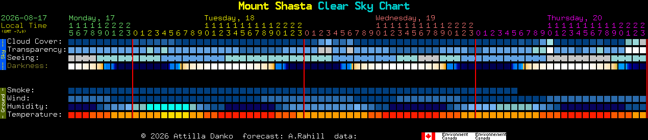 Current forecast for Mount Shasta Clear Sky Chart