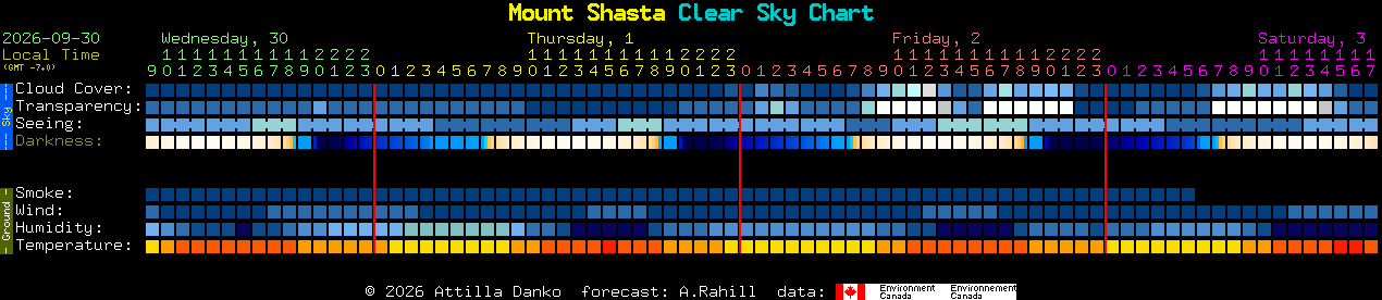 Current forecast for Mount Shasta Clear Sky Chart