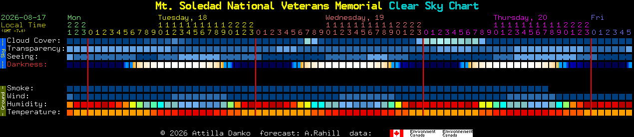 Current forecast for Mt. Soledad National Veterans Memorial Clear Sky Chart