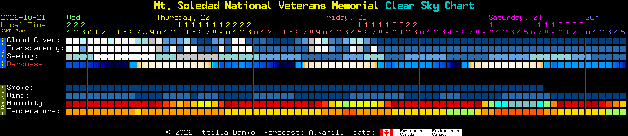 Current forecast for Mt. Soledad National Veterans Memorial Clear Sky Chart