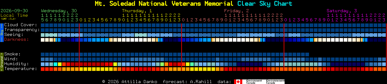 Current forecast for Mt. Soledad National Veterans Memorial Clear Sky Chart