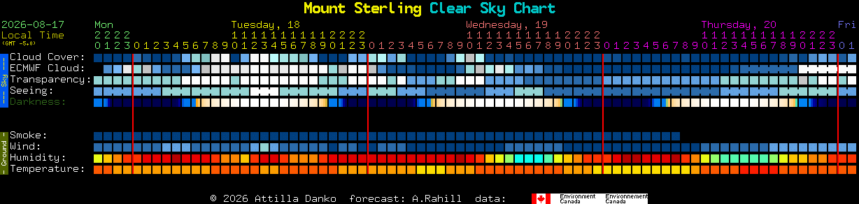 Current forecast for Mount Sterling Clear Sky Chart