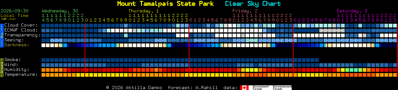 Current forecast for Mount Tamalpais State Park Clear Sky Chart
