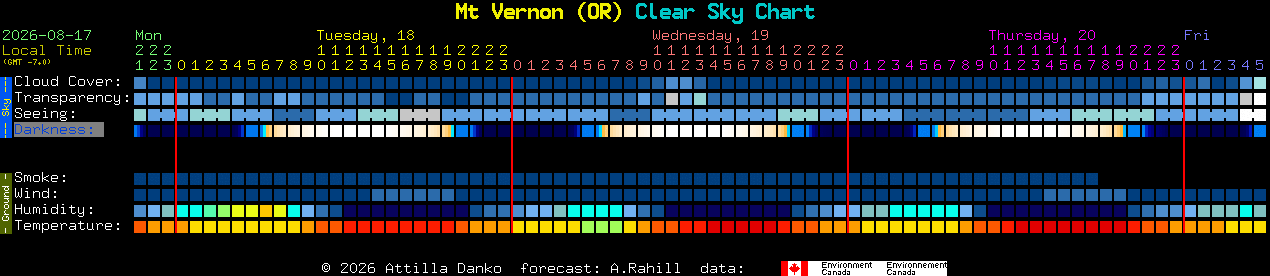 Current forecast for Mt Vernon (OR) Clear Sky Chart