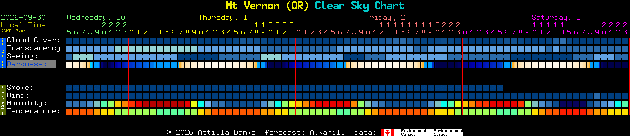 Current forecast for Mt Vernon (OR) Clear Sky Chart