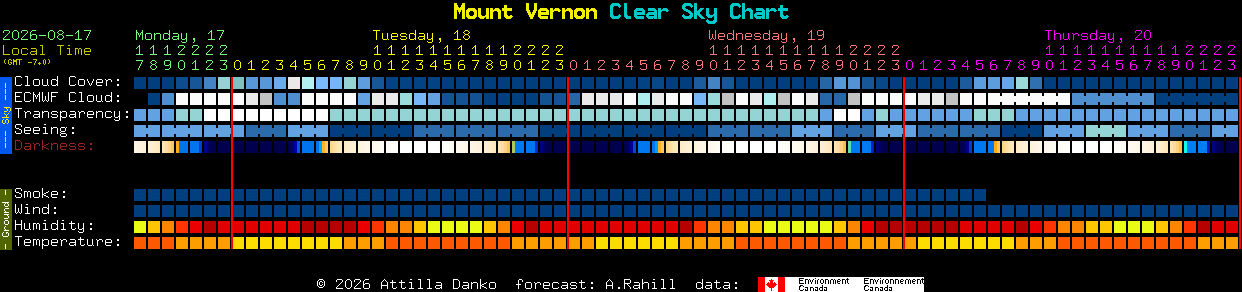 Current forecast for Mount Vernon Clear Sky Chart