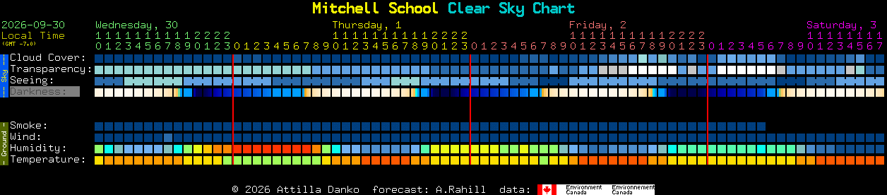 Current forecast for Mitchell School Clear Sky Chart