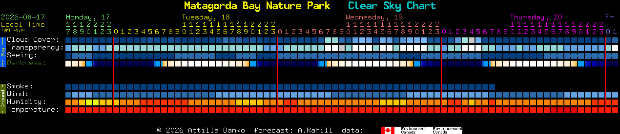 Current forecast for Matagorda Bay Nature Park Clear Sky Chart