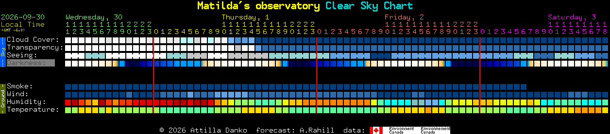 Current forecast for Matilda's observatory Clear Sky Chart