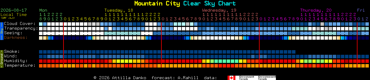 Current forecast for Mountain City Clear Sky Chart