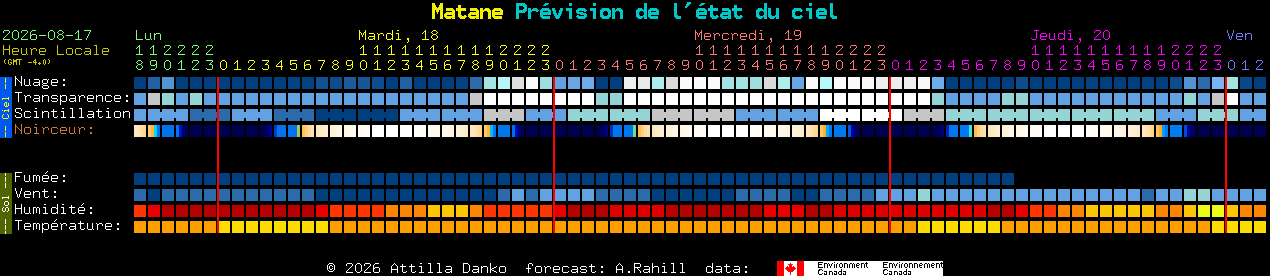 Current forecast for Matane Clear Sky Chart