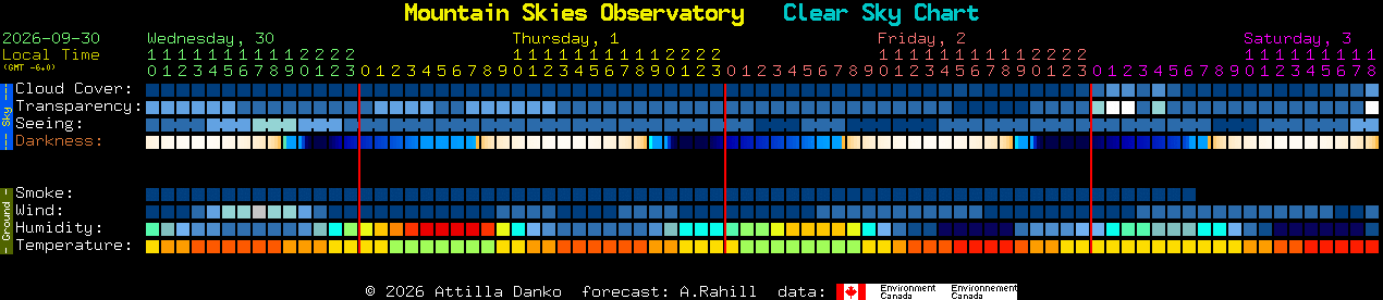 Current forecast for Mountain Skies Observatory Clear Sky Chart