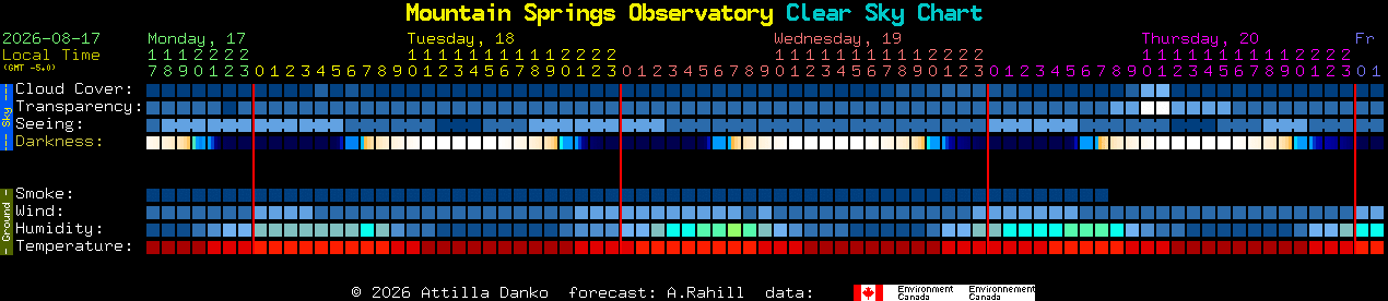 Current forecast for Mountain Springs Observatory Clear Sky Chart