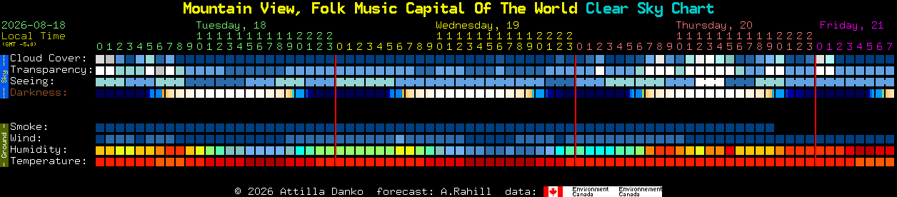 Current forecast for Mountain View, Folk Music Capital Of The World Clear Sky Chart