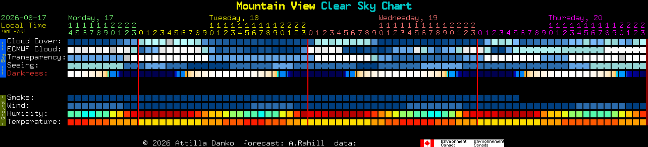 Current forecast for Mountain View Clear Sky Chart