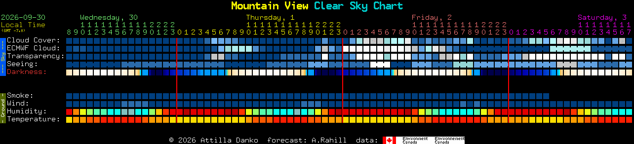Current forecast for Mountain View Clear Sky Chart