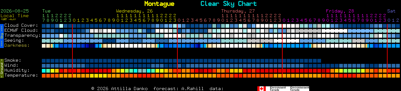 Current forecast for Montague Clear Sky Chart