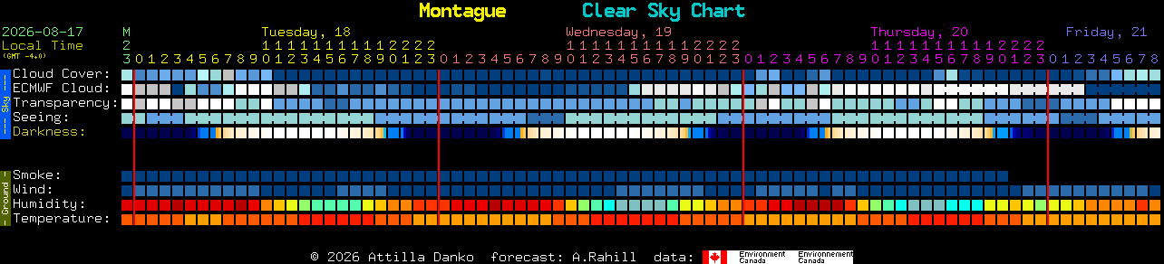 Current forecast for Montague Clear Sky Chart