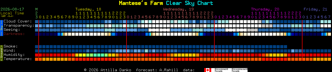 Current forecast for Mantese's Farm Clear Sky Chart