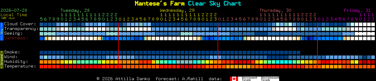 Current forecast for Mantese's Farm Clear Sky Chart