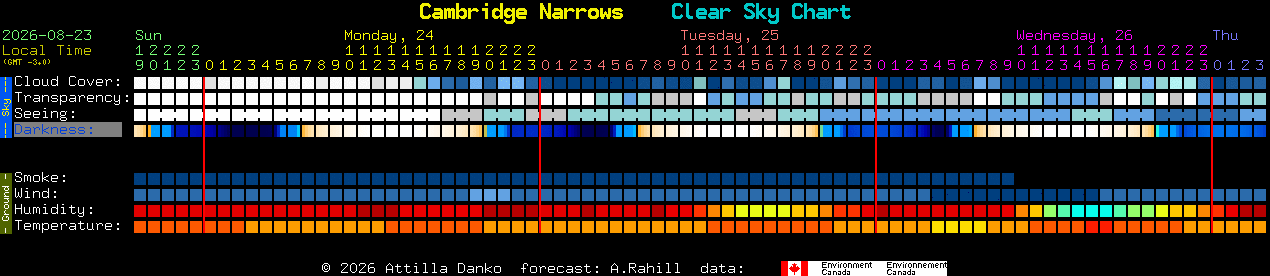 Current forecast for Cambridge Narrows Clear Sky Chart