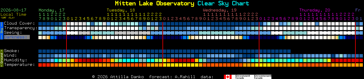 Current forecast for Mitten Lake Observatory Clear Sky Chart