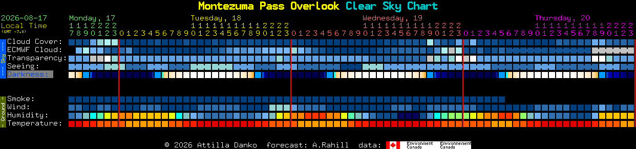 Current forecast for Montezuma Pass Overlook Clear Sky Chart