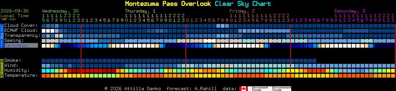 Current forecast for Montezuma Pass Overlook Clear Sky Chart