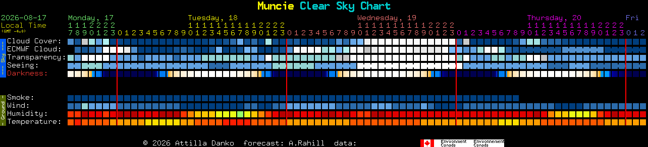 Current forecast for Muncie Clear Sky Chart