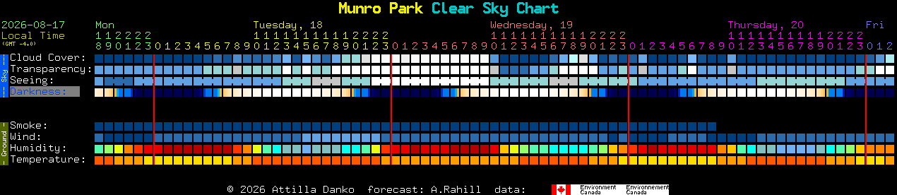 Current forecast for Munro Park Clear Sky Chart