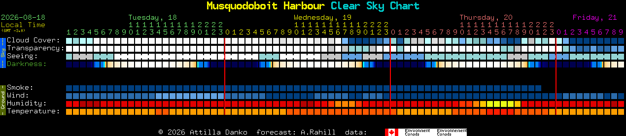 Current forecast for Musquodoboit Harbour Clear Sky Chart