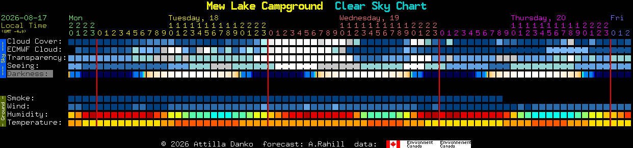 Current forecast for Mew Lake Campground Clear Sky Chart