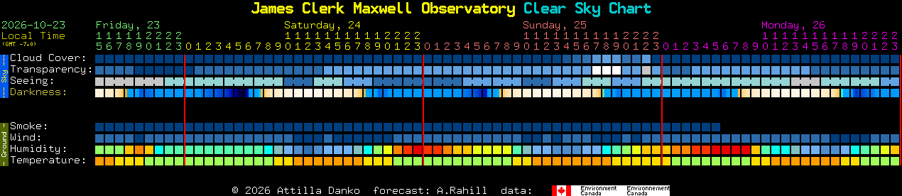 Current forecast for James Clerk Maxwell Observatory Clear Sky Chart