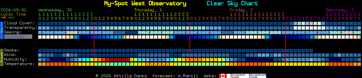 Current forecast for My-Spot West Observatory Clear Sky Chart