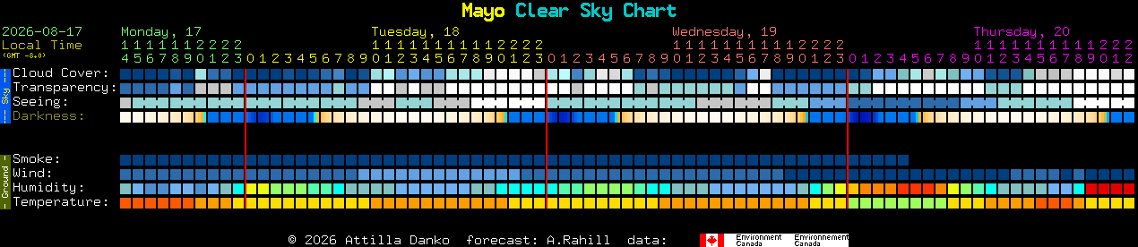 Current forecast for Mayo Clear Sky Chart