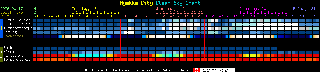 Current forecast for Myakka City Clear Sky Chart