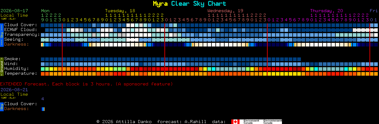 Current forecast for Myra Clear Sky Chart