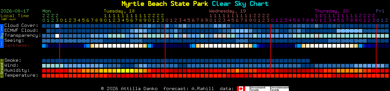 Current forecast for Myrtle Beach State Park Clear Sky Chart