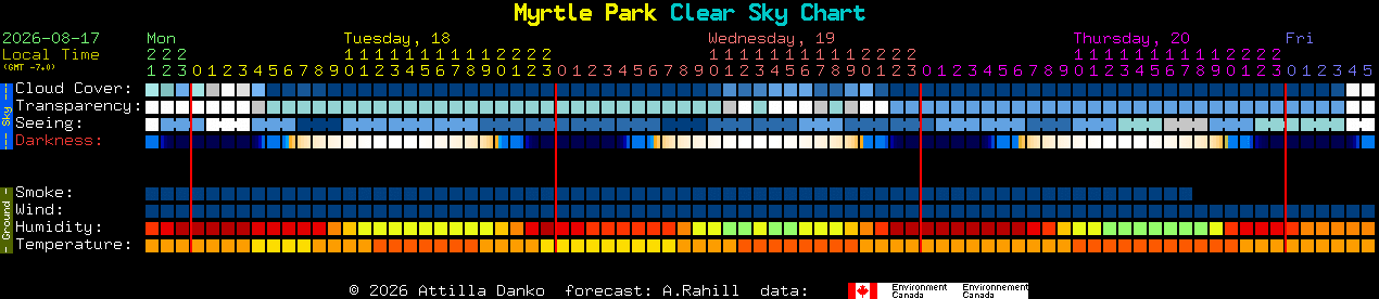 Current forecast for Myrtle Park Clear Sky Chart