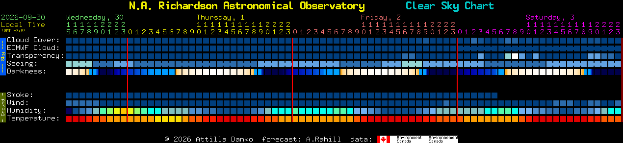Current forecast for N.A. Richardson Astronomical Observatory Clear Sky Chart